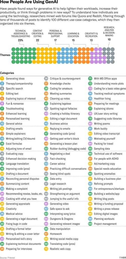 Chart categorizing AI applications into five main types.