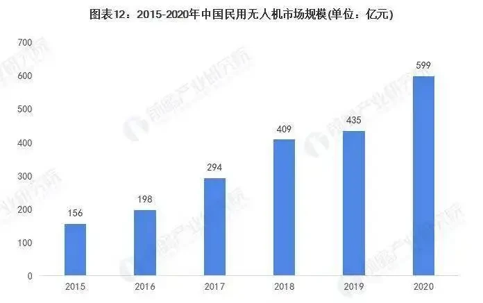 DJI market share data from Qianzhan Industry Research Institute.