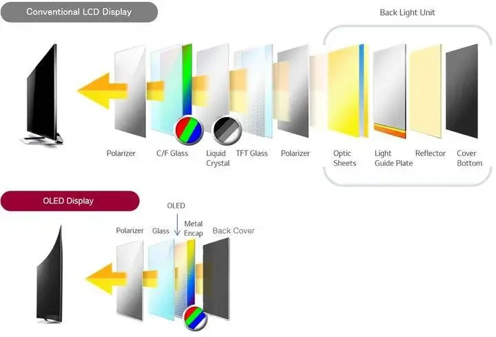 Diagram illustrating the structure of an LCD display with backlight.