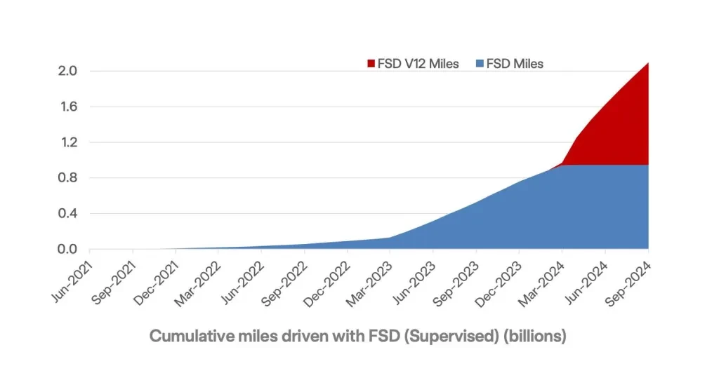 Graph showing cumulative miles driven by FSD.