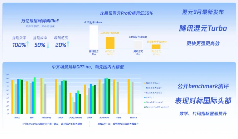 Hunyuan Turbo model interface with technical details and performance metrics.