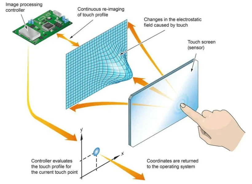 Illustration of touch screen technology