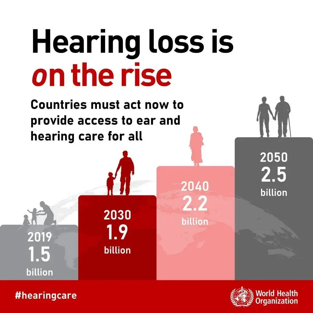 World Health Organization hearing loss statistics