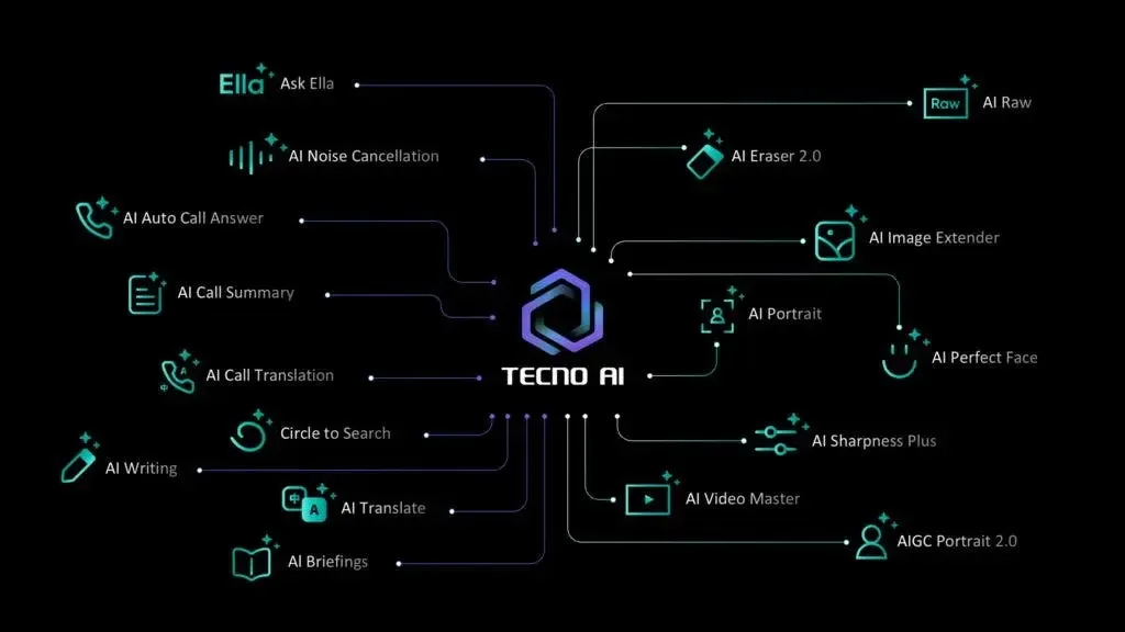 TECNO AI