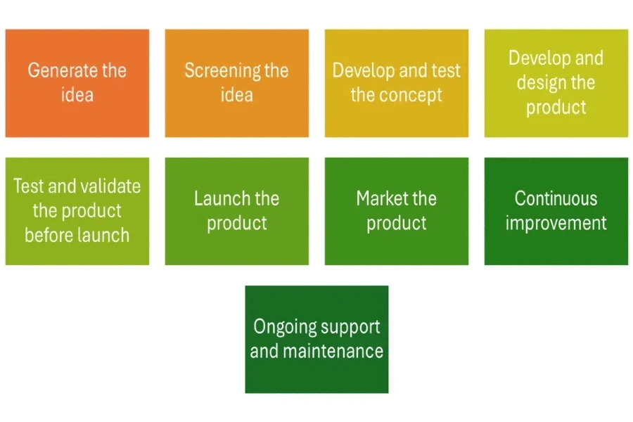 Illustration of the stages of the PDLC process