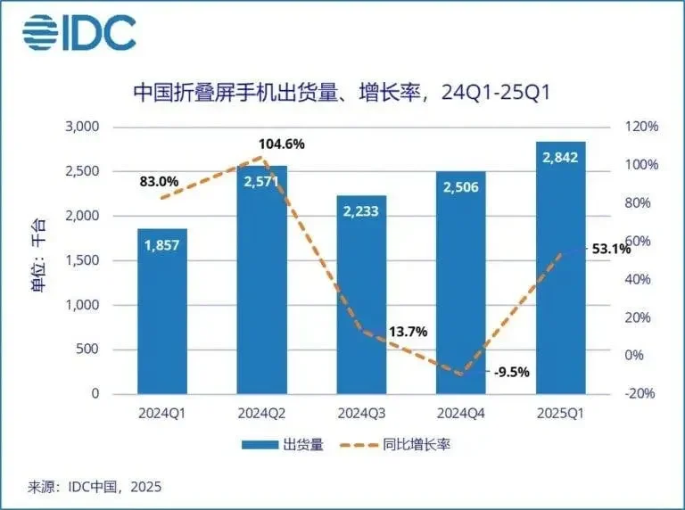 growth rate