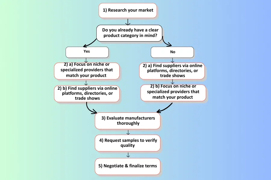 Graphic showing steps to finding the right private label provider