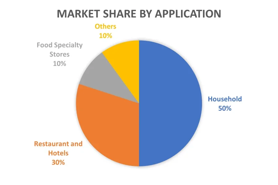 Demand for mini waffle makers across different market segments