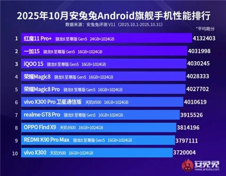 AnTuTu-performance-ranking-chart