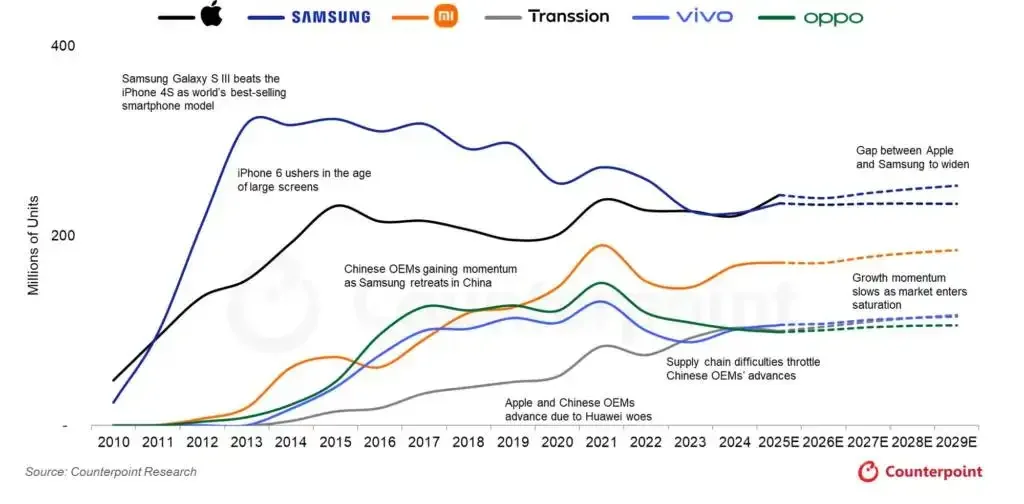 Global-Smartphone-Forecast-for-2